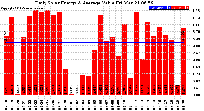 Solar PV/Inverter Performance Daily Solar Energy Production Value