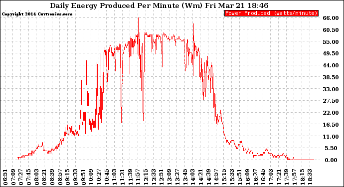 Solar PV/Inverter Performance Daily Energy Production Per Minute