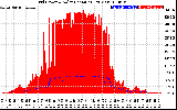 Solar PV/Inverter Performance Grid Power & Solar Radiation