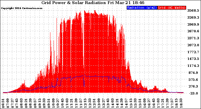 Solar PV/Inverter Performance Grid Power & Solar Radiation