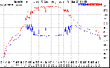 Solar PV/Inverter Performance Inverter Operating Temperature