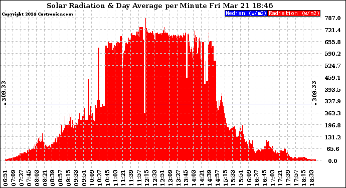 Solar PV/Inverter Performance Solar Radiation & Day Average per Minute