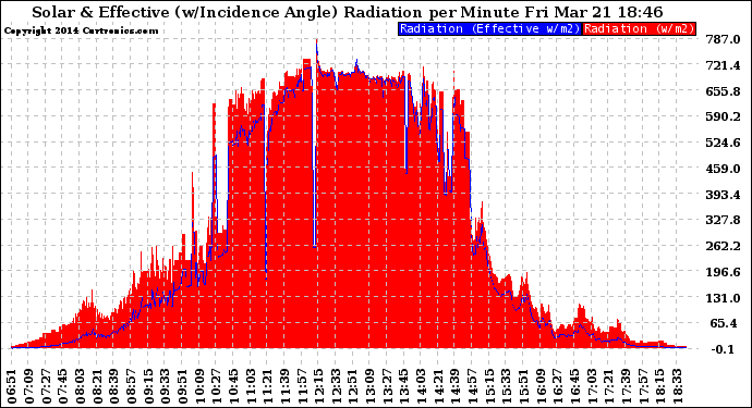 Solar PV/Inverter Performance Solar Radiation & Effective Solar Radiation per Minute