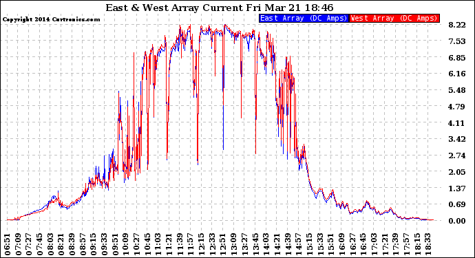 Solar PV/Inverter Performance Photovoltaic Panel Current Output