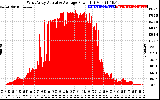 Solar PV/Inverter Performance West Array Actual & Average Power Output