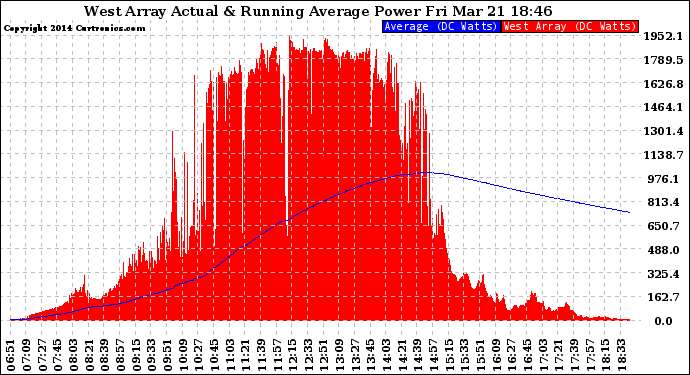 Solar PV/Inverter Performance West Array Actual & Running Average Power Output