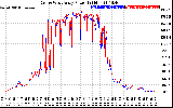 Solar PV/Inverter Performance Photovoltaic Panel Power Output