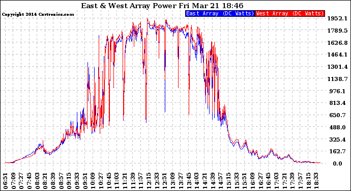 Solar PV/Inverter Performance Photovoltaic Panel Power Output