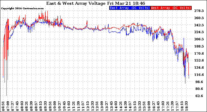 Solar PV/Inverter Performance Photovoltaic Panel Voltage Output