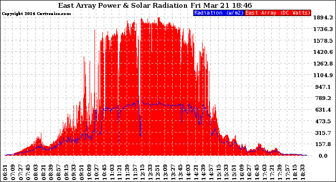 Solar PV/Inverter Performance East Array Power Output & Solar Radiation