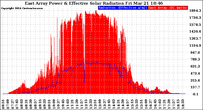 Solar PV/Inverter Performance East Array Power Output & Effective Solar Radiation