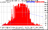 Solar PV/Inverter Performance East Array Actual & Running Average Power Output