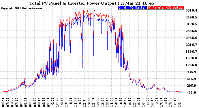 Solar PV/Inverter Performance PV Panel Power Output & Inverter Power Output