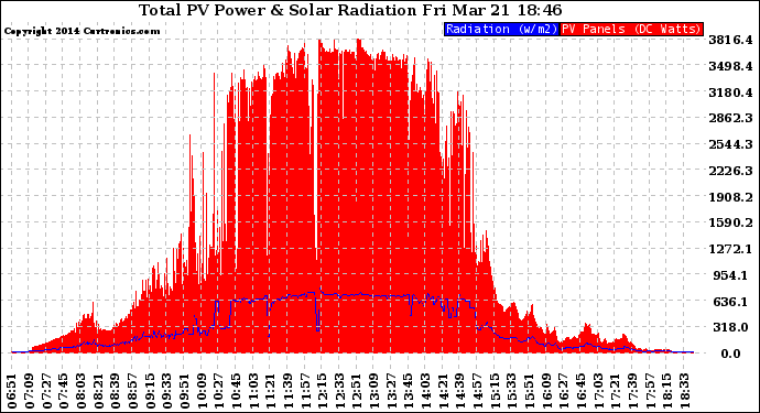 Solar PV/Inverter Performance Total PV Panel Power Output & Solar Radiation