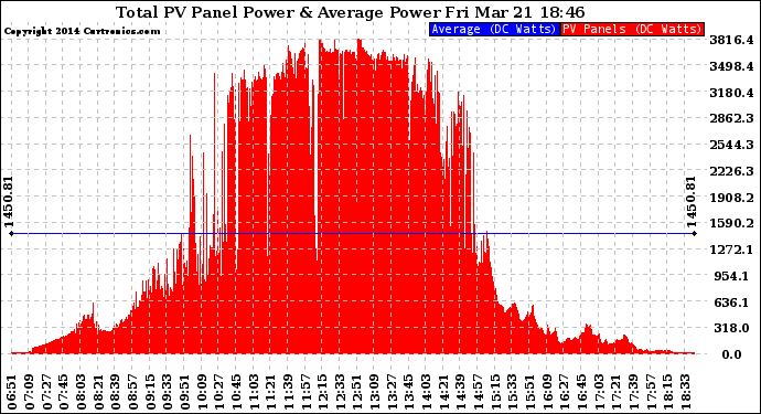 Solar PV/Inverter Performance Total PV Panel Power Output