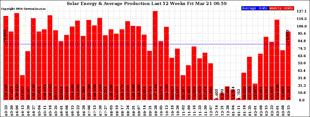 Solar PV/Inverter Performance Weekly Solar Energy Production Last 52 Weeks