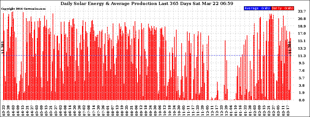 Solar PV/Inverter Performance Daily Solar Energy Production Last 365 Days