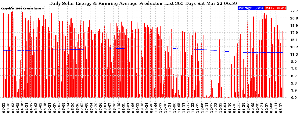 Solar PV/Inverter Performance Daily Solar Energy Production Running Average Last 365 Days