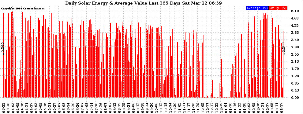 Solar PV/Inverter Performance Daily Solar Energy Production Value Last 365 Days