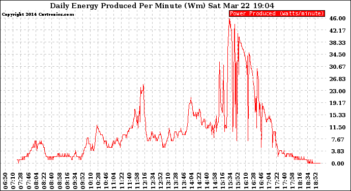 Solar PV/Inverter Performance Daily Energy Production Per Minute