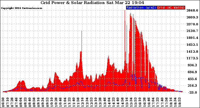 Solar PV/Inverter Performance Grid Power & Solar Radiation