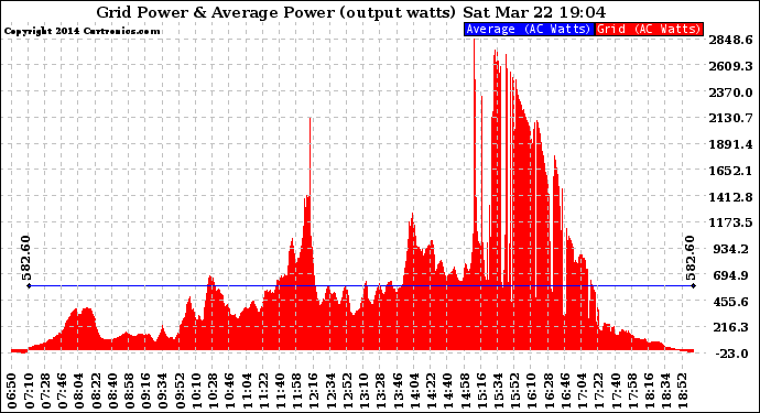 Solar PV/Inverter Performance Inverter Power Output