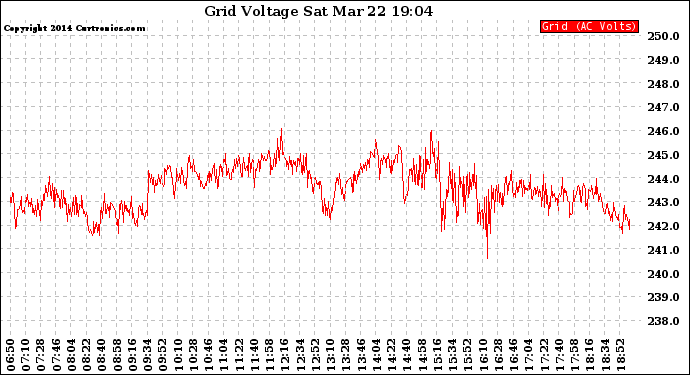 Solar PV/Inverter Performance Grid Voltage