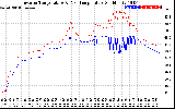 Solar PV/Inverter Performance Inverter Operating Temperature