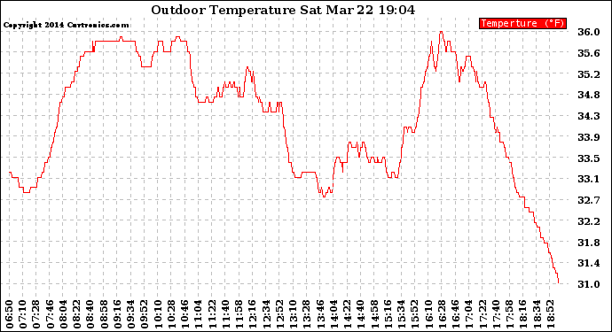 Solar PV/Inverter Performance Outdoor Temperature