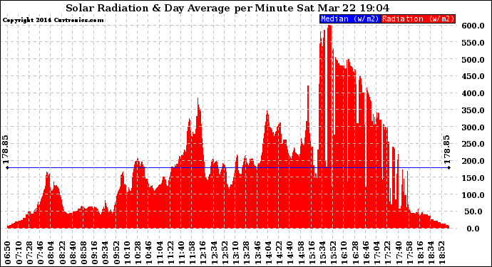 Solar PV/Inverter Performance Solar Radiation & Day Average per Minute