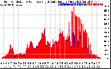 Solar PV/Inverter Performance Solar Radiation & Effective Solar Radiation per Minute