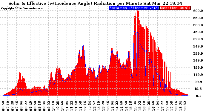 Solar PV/Inverter Performance Solar Radiation & Effective Solar Radiation per Minute