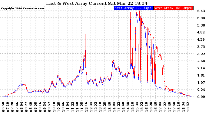 Solar PV/Inverter Performance Photovoltaic Panel Current Output