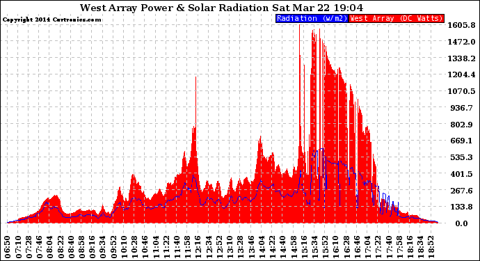 Solar PV/Inverter Performance West Array Power Output & Solar Radiation