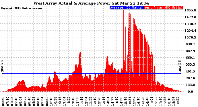 Solar PV/Inverter Performance West Array Actual & Average Power Output