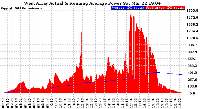 Solar PV/Inverter Performance West Array Actual & Running Average Power Output