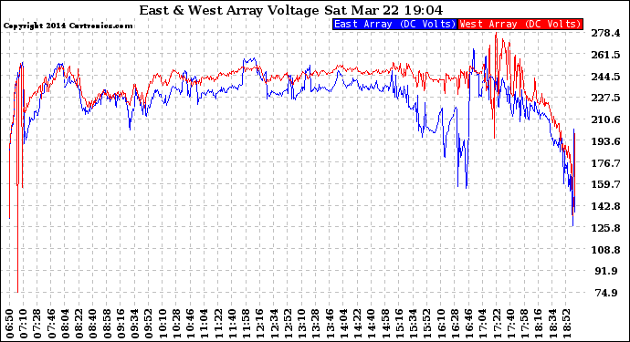 Solar PV/Inverter Performance Photovoltaic Panel Voltage Output