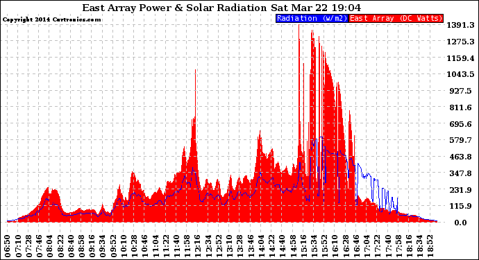 Solar PV/Inverter Performance East Array Power Output & Solar Radiation