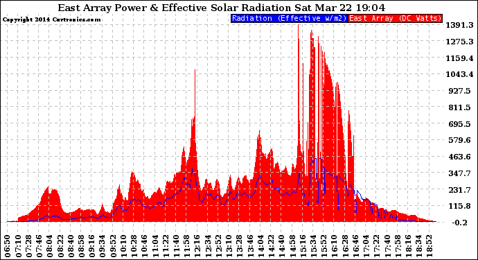 Solar PV/Inverter Performance East Array Power Output & Effective Solar Radiation