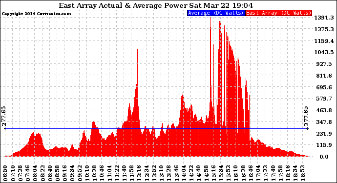 Solar PV/Inverter Performance East Array Actual & Average Power Output