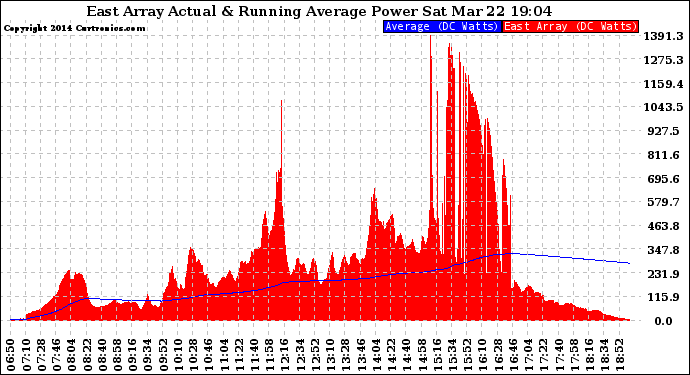 Solar PV/Inverter Performance East Array Actual & Running Average Power Output