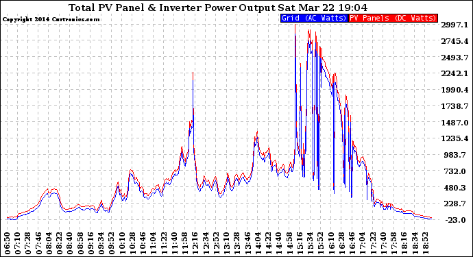 Solar PV/Inverter Performance PV Panel Power Output & Inverter Power Output