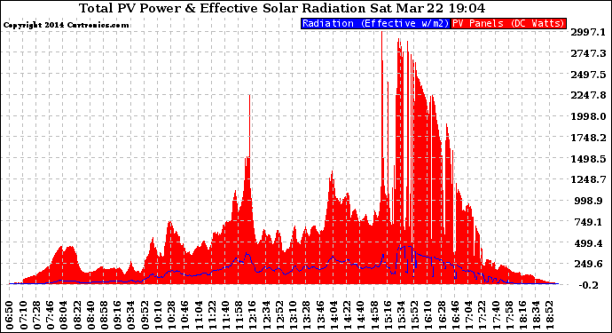 Solar PV/Inverter Performance Total PV Panel Power Output & Effective Solar Radiation