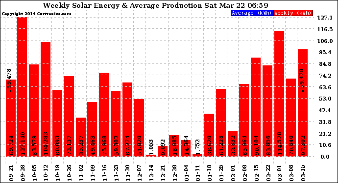 Solar PV/Inverter Performance Weekly Solar Energy Production