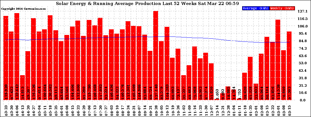 Solar PV/Inverter Performance Weekly Solar Energy Production Running Average Last 52 Weeks