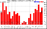 Milwaukee Solar Powered Home WeeklyProductionValue