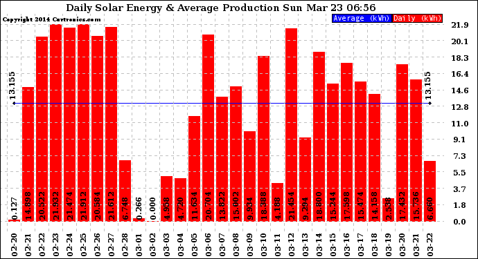 Solar PV/Inverter Performance Daily Solar Energy Production