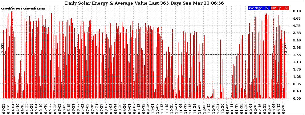 Solar PV/Inverter Performance Daily Solar Energy Production Value Last 365 Days