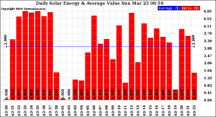 Solar PV/Inverter Performance Daily Solar Energy Production Value