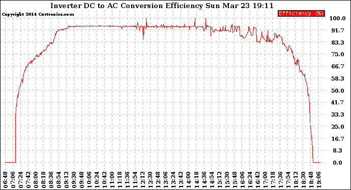 Solar PV/Inverter Performance Inverter DC to AC Conversion Efficiency